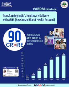 Ayushman Bharat Digital Mission  आयुष्मान भारत डिजिटल मिशन, 90 करोड़ 'आभा' खातों का बनाया रिकॉर्ड